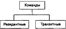 технология работы в ms dos - student2.ru