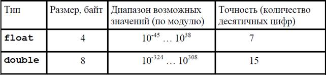 Технология создания программы в интегрированной среде - student2.ru