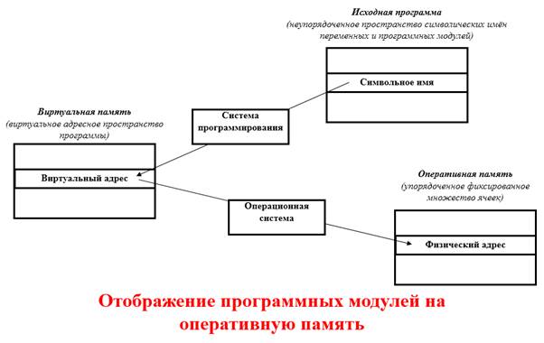 Технология виртуальной памяти. Алгоритмы замещения страниц - student2.ru