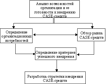 Технология внедрения CASE-средств - student2.ru
