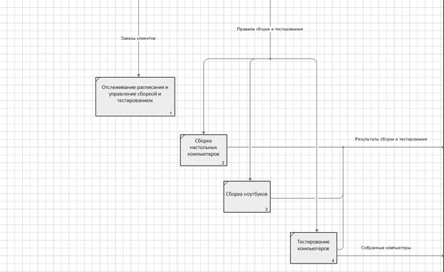 Технология выполнения учебного задания. 1. Декомпозируете работу «Сборка и тестирование компьютеров» - student2.ru