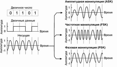 Телеграфная манипуляция - student2.ru