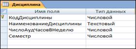 Тема 1. Функциональные зависимости атрибутов. Первичный ключ. Схема данных - student2.ru