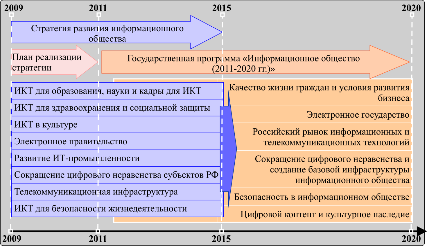 Тема 1. Специфика проникновения информационно-коммуникативных технологий в жизнь современного российского общества - student2.ru