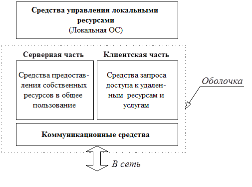 Тема 1. Структура сетевой операционной системы - student2.ru