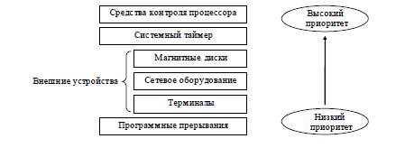 Тема 2.3 Мультипрограммирование - student2.ru