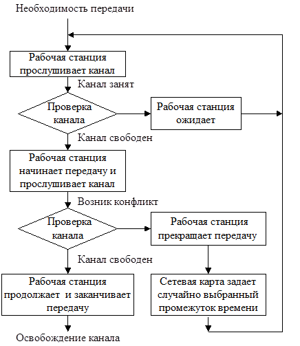 Тема 2. Методы доступа - student2.ru