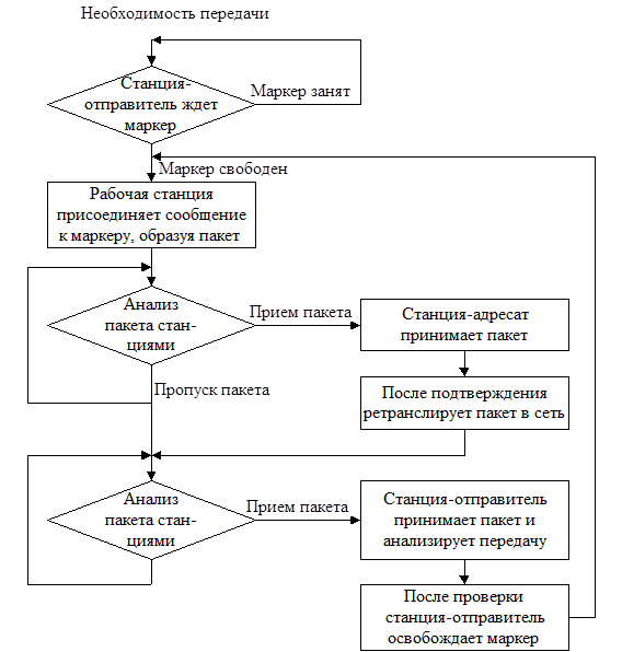 Тема 2. Методы доступа - student2.ru