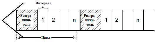 Тема 2. Методы доступа - student2.ru