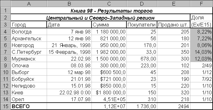 Тема 2: Табличные процессоры - student2.ru