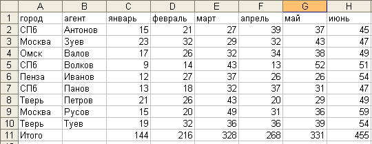 Тема 2: Табличные процессоры - student2.ru