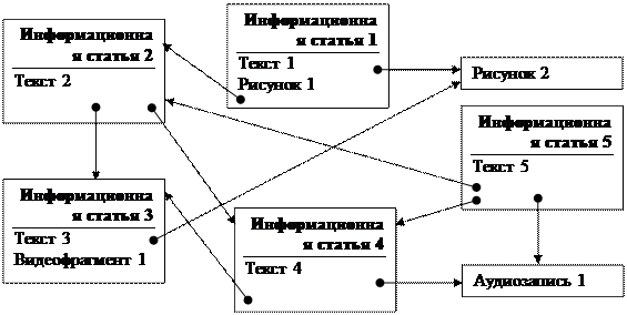 Тема 3.2. Технологии хранения и представления информации. Гипертекст и гипермедиа - student2.ru