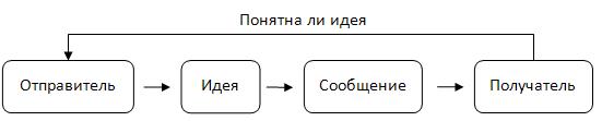 Тема 3.7. Информационно-коммуникационное обеспечение менеджмента - student2.ru
