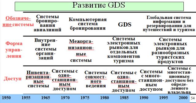 тема 3. глобальные системы распределения - student2.ru