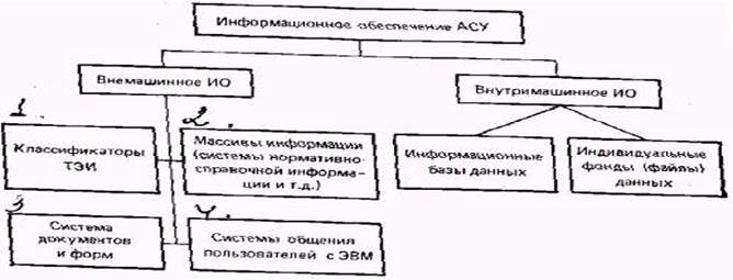 Тема 3 Информационное обеспечение (ИО) АИС - student2.ru