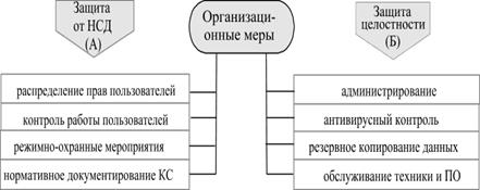 Тема 3. МЕТОДИКА ПОСТРОЕНИЯ ЗАЩИЩЕННЫХ КС - student2.ru