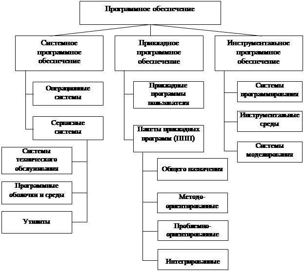 тема 3. программное обеспечение компьютеров - student2.ru