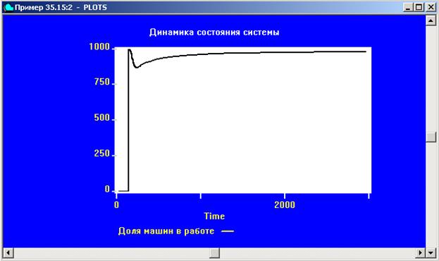 Тема 3. Система моделирования GPSS World - student2.ru