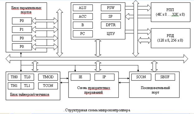 Тема 3. Структура базового МК - student2.ru