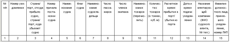 Тема 4.Технология проведения таможенного контроля морских судов - student2.ru