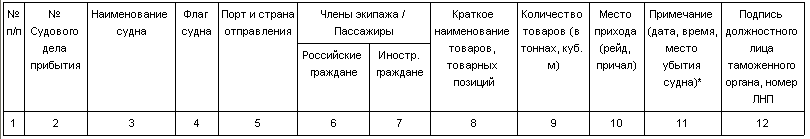 Тема 4.Технология проведения таможенного контроля морских судов - student2.ru