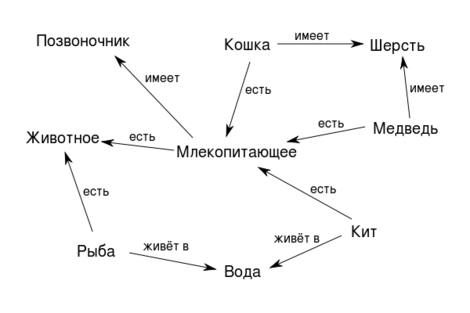 Тема 5. Базы знаний и модели их предстваления - student2.ru