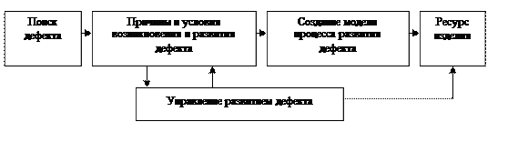 Тема 6. ЦЕЛИ И ЗАДАЧИ ТЕХНИЧЕСКОЙ ДИАГНОСТИКИ - student2.ru