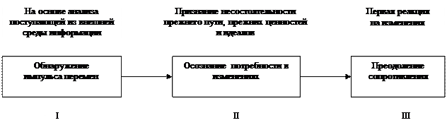 Тема 6. Организационная патология и нововведения. Управляемость организации - student2.ru