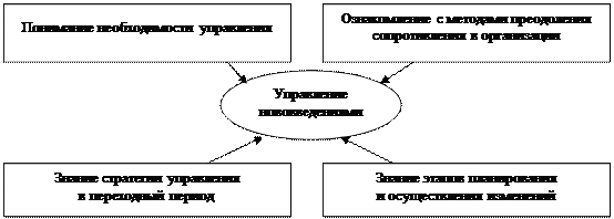 Тема 6. Организационная патология и нововведения. Управляемость организации - student2.ru