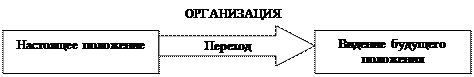 Тема 6. Организационная патология и нововведения. Управляемость организации - student2.ru