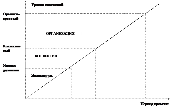 Тема 6. Организационная патология и нововведения. Управляемость организации - student2.ru