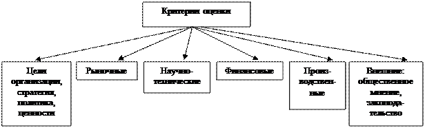 Тема 6. Организационная патология и нововведения. Управляемость организации - student2.ru