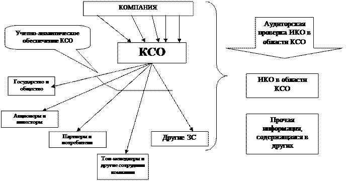 Тема 7. Информационно-аналитическое обеспечение КСО - student2.ru