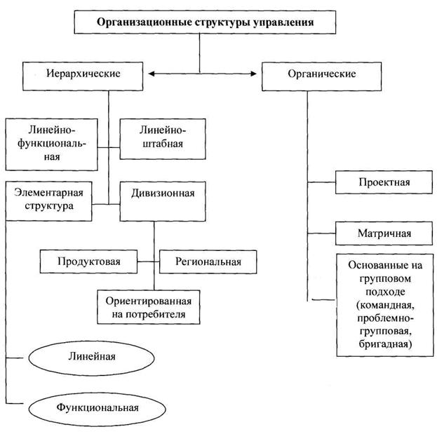 Тема 8.6. Организационные системы и организационные структуры - student2.ru