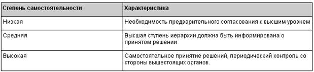 Тема 8. Аппарат управления и его роль в процессе принятия управленческих решений - student2.ru
