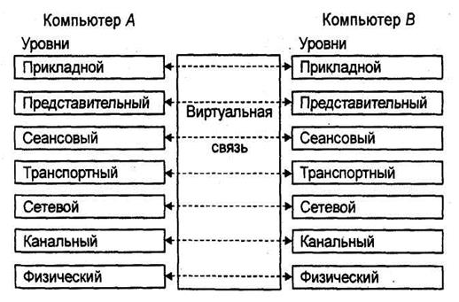 Тема 8. Сети и телекоммуникации - student2.ru