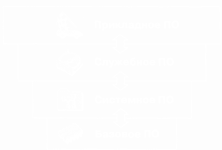 Тема 8. Уровни программного обеспечения - student2.ru