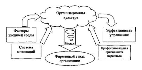 Тема 9.1. Организационная культура - student2.ru