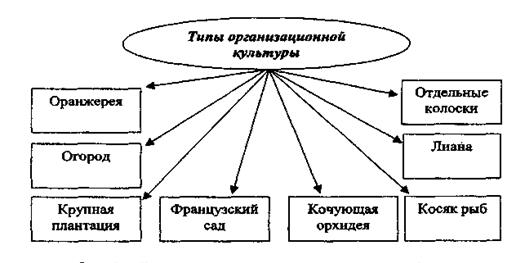 Тема 9.1. Организационная культура - student2.ru