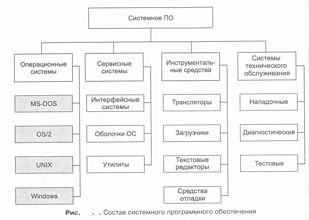 Тема 9. Классификация программных средств - student2.ru