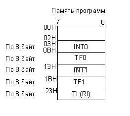 Тема 9. Обработка прерываний в контроллере - student2.ru