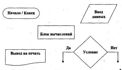 Тема: АЛГОРИТМИЗАЦИЯ И ПРОГРАММИРОВАНИЕ. СВОЙСТВА, ВИДЫ АЛГОРИТМОВ - student2.ru