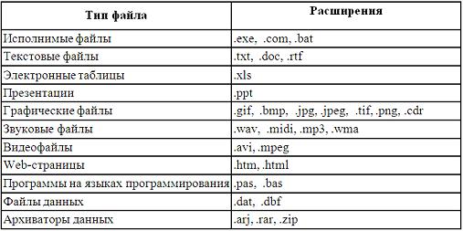 Тема: Файловая структура ОС. Операции с файлами - student2.ru