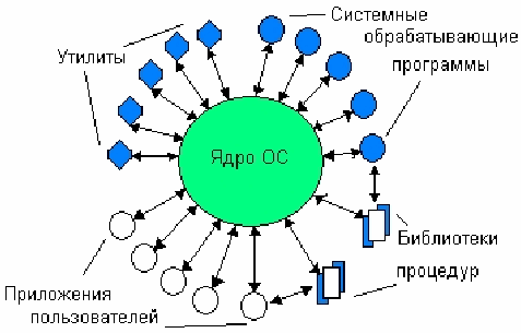 ТЕМА: Понятие программного интерфейса и его назначение - student2.ru