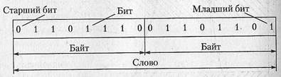 Тема: ПРЕДСТАВЛЕНИЕ ИНФОРМАЦИИ В ЦИФРОВЫХ АВТОМАТАХ. КОДИРОВАНИЕ ИНФОРМАЦИИ - student2.ru