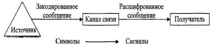 Тема: УПРАВЛЕНИЕ КАК ПРОЦЕСС КОММУНИКАЦИЙ - student2.ru