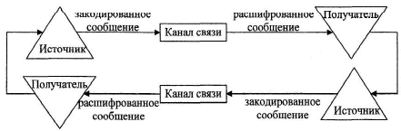 Тема: УПРАВЛЕНИЕ КАК ПРОЦЕСС КОММУНИКАЦИЙ - student2.ru