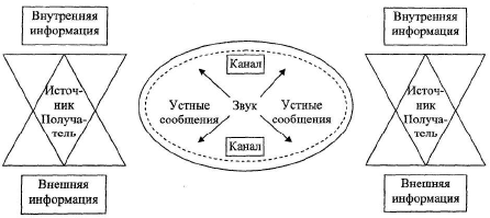 Тема: УПРАВЛЕНИЕ КАК ПРОЦЕСС КОММУНИКАЦИЙ - student2.ru