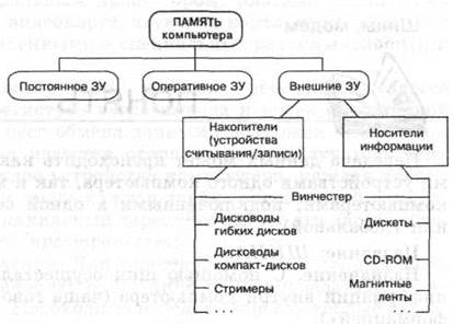 Тема: Устройства хранения информации - student2.ru