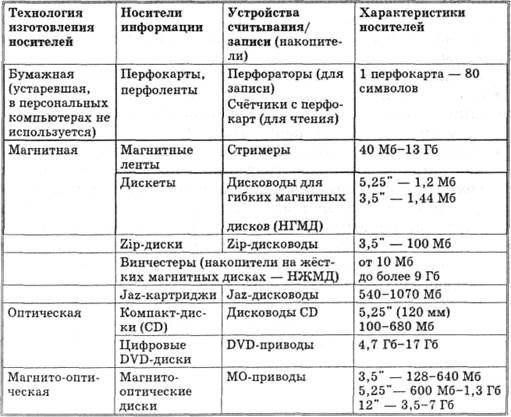 Тема: Устройства хранения информации - student2.ru